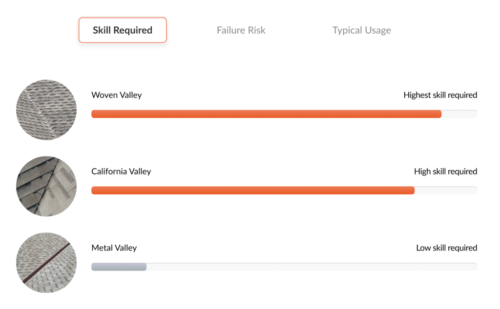 Skill Required - Roof Replacement | Roofing Craftsmen